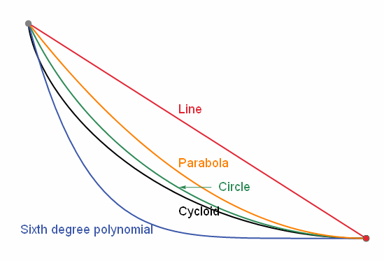 Solving The Brachistochrone Problem in Construction